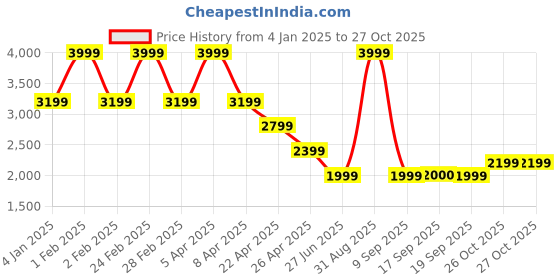 myntra.com Tommy Hilfiger Boys Striped Sweatshirt tommy hilfiger Price History Graph from 4 Jan 2025 to 27 Oct 2025