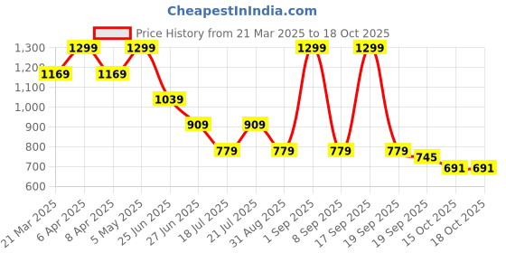 myntra.com Tommy Hilfiger Boys Striped T-shirt tommy hilfiger Price History Graph from 21 Mar 2025 to 18 Oct 2025