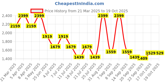 myntra.com Tommy Hilfiger Boys Striped T-shirt tommy hilfiger Price History Graph from 21 Mar 2025 to 17 Oct 2025