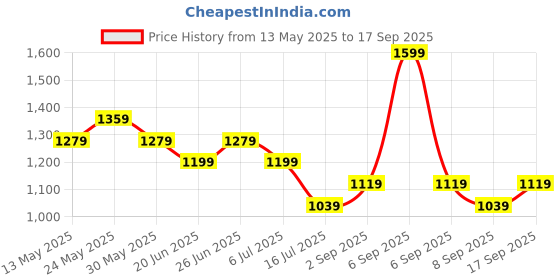myntra.com Tommy Hilfiger Boys Striped T-shirt tommy hilfiger Price History Graph from 13 May 2025 to 17 Sep 2025