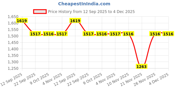 myntra.com Tommy Hilfiger Boys Striped T-shirt tommy hilfiger Price History Graph from 12 Sep 2025 to 4 Dec 2025