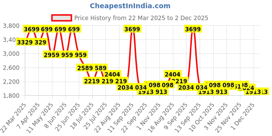myntra.com Tommy Hilfiger Boys Striped Technology Shorts tommy hilfiger Price History Graph from 22 Mar 2025 to 2 Dec 2025