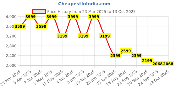 myntra.com Tommy Hilfiger Boys Striped Technology Shorts tommy hilfiger Price History Graph from 23 Mar 2025 to 4 Oct 2025