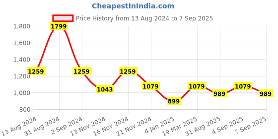 myntra.com Tommy Hilfiger Boys Stripes Round Neck Cotton T-shirt tommy hilfiger Price History Graph from 13 Aug 2024 to 7 Sep 2025
