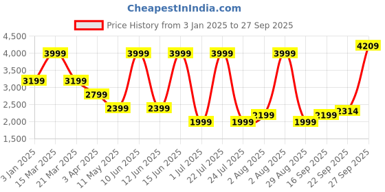 myntra.com Tommy Hilfiger Boys Stripped Open Front Jacket tommy hilfiger Price History Graph from 3 Jan 2025 to 27 Sep 2025