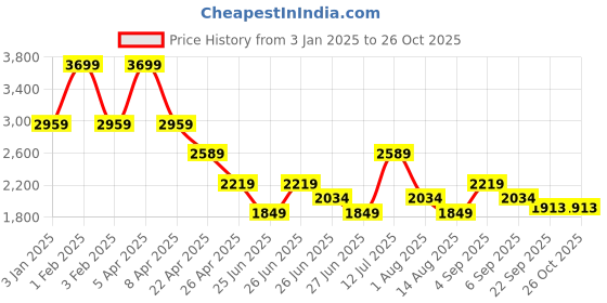 myntra.com Tommy Hilfiger Boys Stripped Open Front Jacket tommy hilfiger Price History Graph from 3 Jan 2025 to 25 Oct 2025