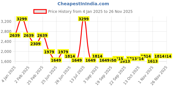 myntra.com Tommy Hilfiger Boys Sweatshirt tommy hilfiger Price History Graph from 4 Jan 2025 to 25 Nov 2025
