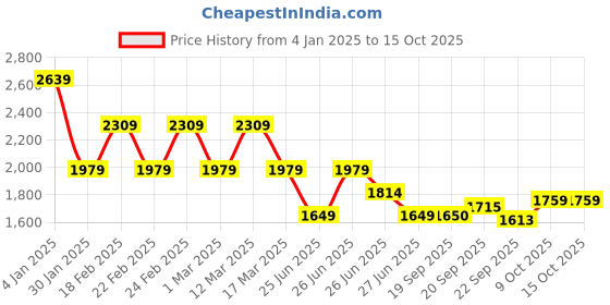 myntra.com Tommy Hilfiger Boys Sweatshirt tommy hilfiger Price History Graph from 4 Jan 2025 to 15 Oct 2025