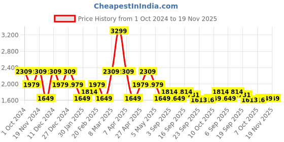 myntra.com Tommy Hilfiger Boys Sweatshirt tommy hilfiger Price History Graph from 1 Oct 2024 to 18 Nov 2025