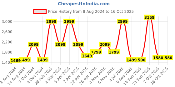 myntra.com Tommy Hilfiger Boys Sweatshirt tommy hilfiger Price History Graph from 8 Aug 2024 to 15 Oct 2025