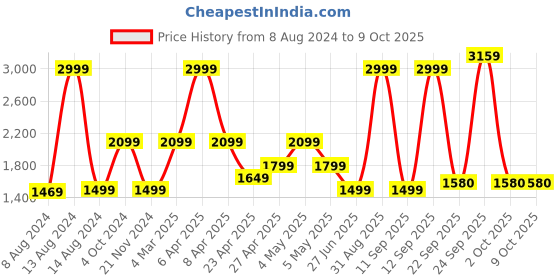 myntra.com Tommy Hilfiger Boys Sweatshirt tommy hilfiger Price History Graph from 8 Aug 2024 to 8 Oct 2025