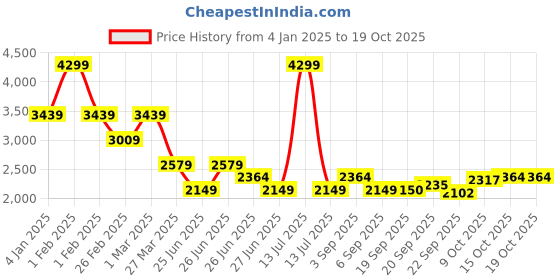 myntra.com Tommy Hilfiger Boys Sweatshirt tommy hilfiger Price History Graph from 4 Jan 2025 to 18 Oct 2025