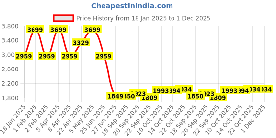 myntra.com Tommy Hilfiger Boys Sweatshirt tommy hilfiger Price History Graph from 18 Jan 2025 to 30 Nov 2025
