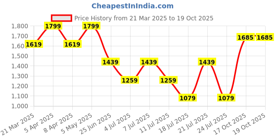 myntra.com Tommy Hilfiger Boys T-shirt tommy hilfiger Price History Graph from 21 Mar 2025 to 19 Oct 2025