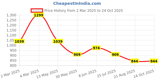 myntra.com Tommy Hilfiger Boys T-shirt tommy hilfiger Price History Graph from 2 Mar 2025 to 24 Oct 2025