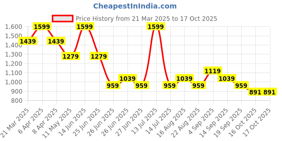 myntra.com Tommy Hilfiger Boys T-shirt tommy hilfiger Price History Graph from 21 Mar 2025 to 16 Oct 2025
