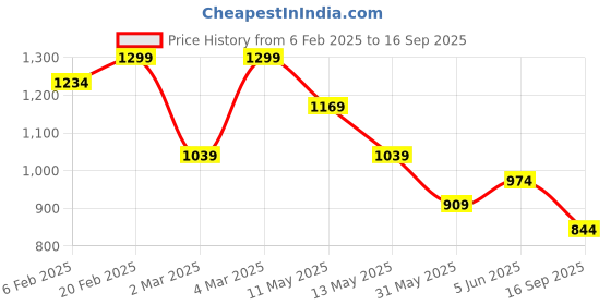 myntra.com Tommy Hilfiger Boys T-shirt tommy hilfiger Price History Graph from 6 Feb 2025 to 16 Sep 2025