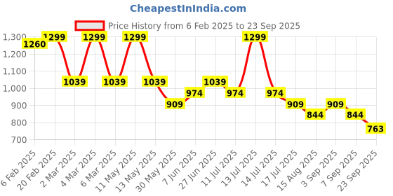 myntra.com Tommy Hilfiger Boys T-shirt tommy hilfiger Price History Graph from 6 Feb 2025 to 23 Sep 2025