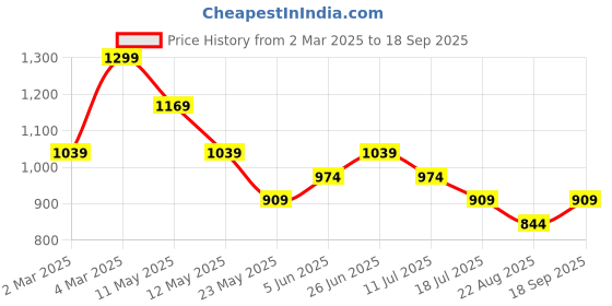 myntra.com Tommy Hilfiger Boys T-shirt tommy hilfiger Price History Graph from 2 Mar 2025 to 18 Sep 2025