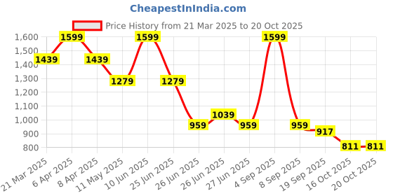 myntra.com Tommy Hilfiger Boys T-shirt tommy hilfiger Price History Graph from 21 Mar 2025 to 17 Oct 2025