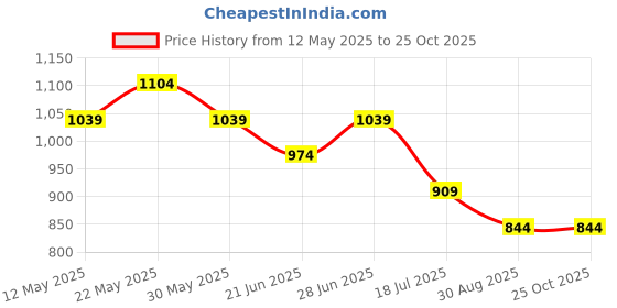 myntra.com Tommy Hilfiger Boys T-shirt tommy hilfiger Price History Graph from 12 May 2025 to 25 Oct 2025