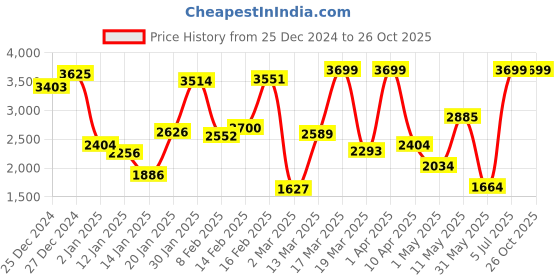 myntra.com Tommy Hilfiger Boys Tape Sweatshirt tommy hilfiger Price History Graph from 25 Dec 2024 to 26 Oct 2025