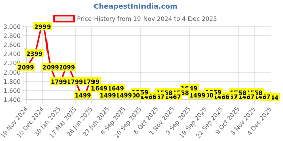 myntra.com Tommy Hilfiger Boys Tartan Checked Spread Collar Casual Shirt tommy hilfiger Price History Graph from 19 Nov 2024 to 4 Dec 2025