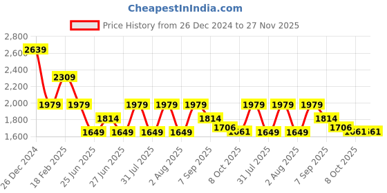 myntra.com Tommy Hilfiger Boys Tartan Checked Spread Collar Casual Shirt tommy hilfiger Price History Graph from 26 Dec 2024 to 26 Nov 2025