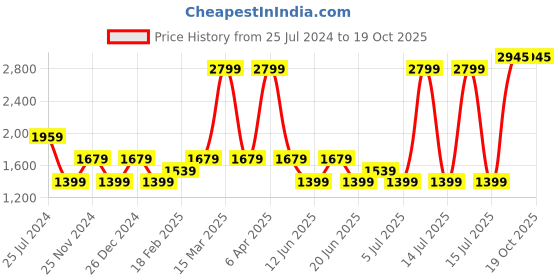 myntra.com Tommy Hilfiger Boys Tartan Checked Spread Collar Regular Fit Cotton Casual Shirt tommy hilfiger Price History Graph from 25 Jul 2024 to 18 Oct 2025
