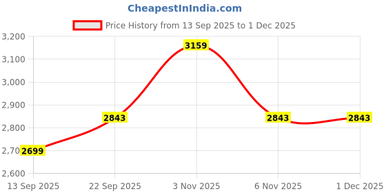 myntra.com Tommy Hilfiger Boys Tartan Checked Spread Collar Regular Fit Shirt tommy hilfiger Price History Graph from 13 Sep 2025 to 30 Nov 2025