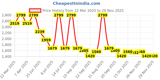 myntra.com Tommy Hilfiger Boys Tartan Checks Opaque Checked Casual Shirt tommy hilfiger Price History Graph from 22 Mar 2025 to 29 Nov 2025