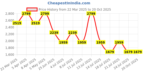 myntra.com Tommy Hilfiger Boys Tartan Checks Opaque Checked Casual Shirt tommy hilfiger Price History Graph from 22 Mar 2025 to 19 Oct 2025