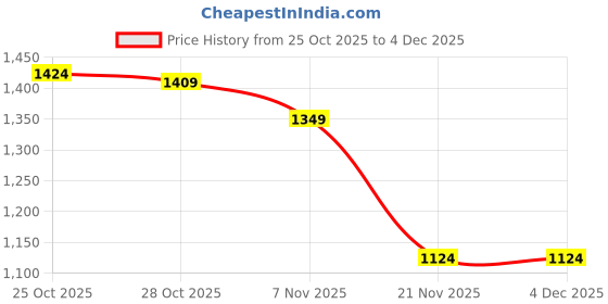 myntra.com Tommy Hilfiger Boys Tshirts tommy hilfiger Price History Graph from 25 Oct 2025 to 4 Dec 2025