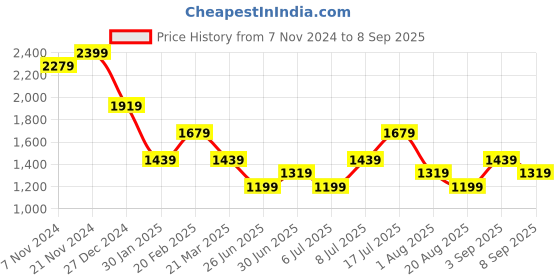 myntra.com Tommy Hilfiger Boys Typography Applique T-shirt tommy hilfiger Price History Graph from 7 Nov 2024 to 8 Sep 2025