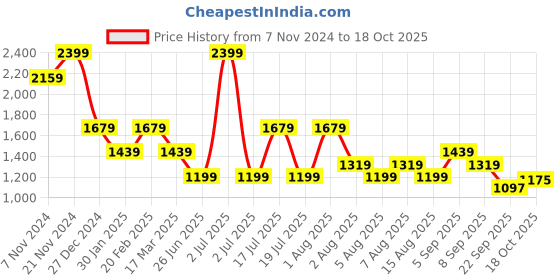 myntra.com Tommy Hilfiger Boys Typography Applique T-shirt tommy hilfiger Price History Graph from 7 Nov 2024 to 18 Oct 2025