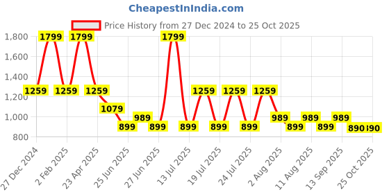 myntra.com Tommy Hilfiger Boys Typography Applique T-shirt tommy hilfiger Price History Graph from 27 Dec 2024 to 24 Oct 2025