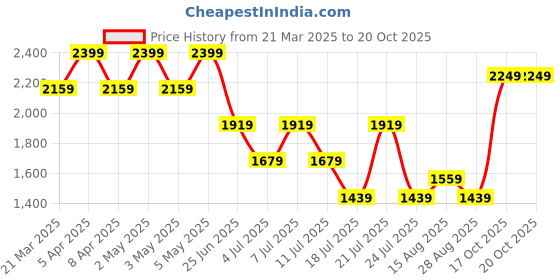 myntra.com Tommy Hilfiger Boys Typography Applique T-shirt tommy hilfiger Price History Graph from 21 Mar 2025 to 19 Oct 2025