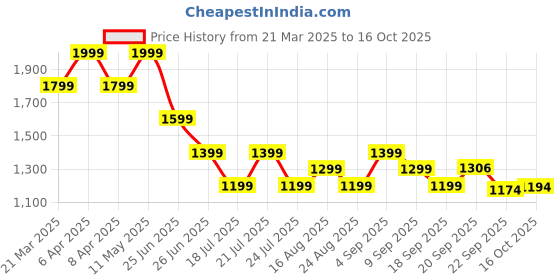 myntra.com Tommy Hilfiger Boys Typography Applique T-shirt tommy hilfiger Price History Graph from 21 Mar 2025 to 16 Oct 2025