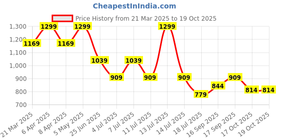 myntra.com Tommy Hilfiger Boys Typography Applique T-shirt tommy hilfiger Price History Graph from 21 Mar 2025 to 17 Oct 2025