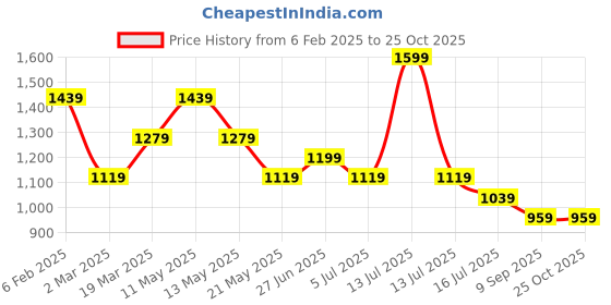 myntra.com Tommy Hilfiger Boys Typography Applique T-shirt tommy hilfiger Price History Graph from 6 Feb 2025 to 24 Oct 2025