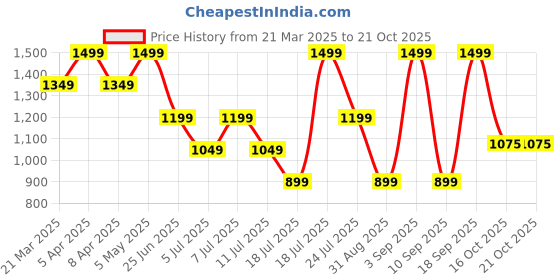 myntra.com Tommy Hilfiger Boys Typography Colourblocked Applique T-shirt tommy hilfiger Price History Graph from 21 Mar 2025 to 20 Oct 2025