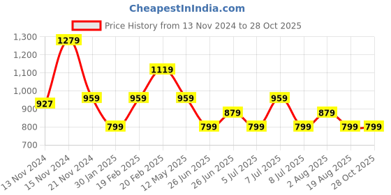 myntra.com Tommy Hilfiger Boys Typography Embroidered Pure Cotton T-shirt tommy hilfiger Price History Graph from 13 Nov 2024 to 28 Oct 2025