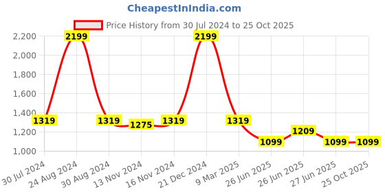 myntra.com Tommy Hilfiger Boys Typography Embroidered Pure Cotton T-shirt tommy hilfiger Price History Graph from 30 Jul 2024 to 25 Oct 2025