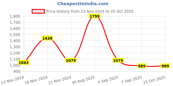 myntra.com Tommy Hilfiger Boys Typography Embroidered Pure Cotton T-shirt tommy hilfiger Price History Graph from 13 Nov 2024 to 25 Oct 2025