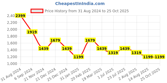 myntra.com Tommy Hilfiger Boys Typography Embroidered Pure Cotton T-shirt tommy hilfiger Price History Graph from 31 Aug 2024 to 24 Oct 2025