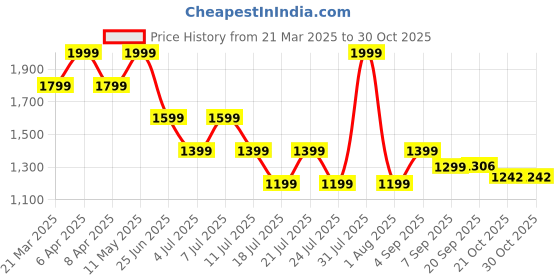 myntra.com Tommy Hilfiger Boys Typography Polo Collar Applique T-shirt tommy hilfiger Price History Graph from 21 Mar 2025 to 30 Oct 2025