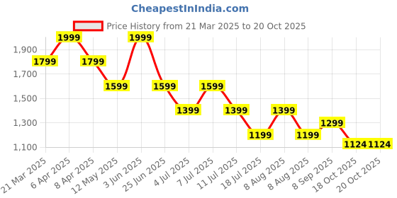 myntra.com Tommy Hilfiger Boys Typography Polo Collar Applique T-shirt tommy hilfiger Price History Graph from 21 Mar 2025 to 18 Oct 2025