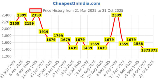 myntra.com Tommy Hilfiger Boys Typography Polo Collar Applique T-shirt tommy hilfiger Price History Graph from 21 Mar 2025 to 20 Oct 2025