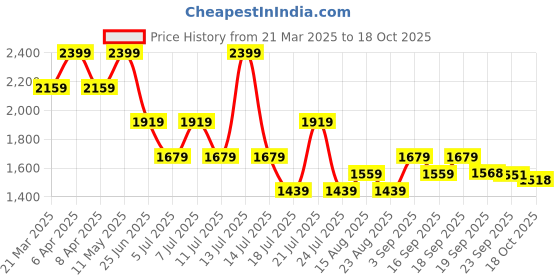 myntra.com Tommy Hilfiger Boys Typography Polo Collar Monochrome Applique T-shirt tommy hilfiger Price History Graph from 21 Mar 2025 to 18 Oct 2025