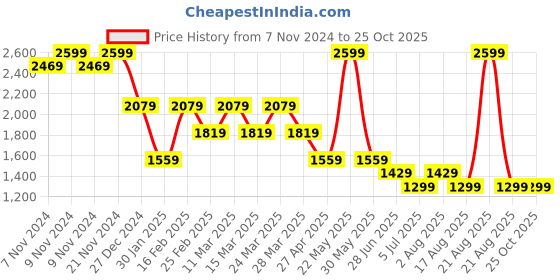 myntra.com Tommy Hilfiger Boys Typography Polo Collar T-shirt tommy hilfiger Price History Graph from 7 Nov 2024 to 25 Oct 2025